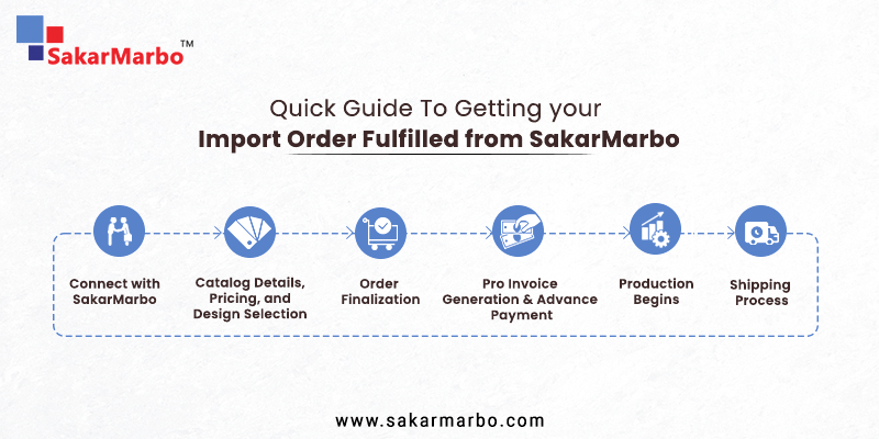 Order Fulfillment Process